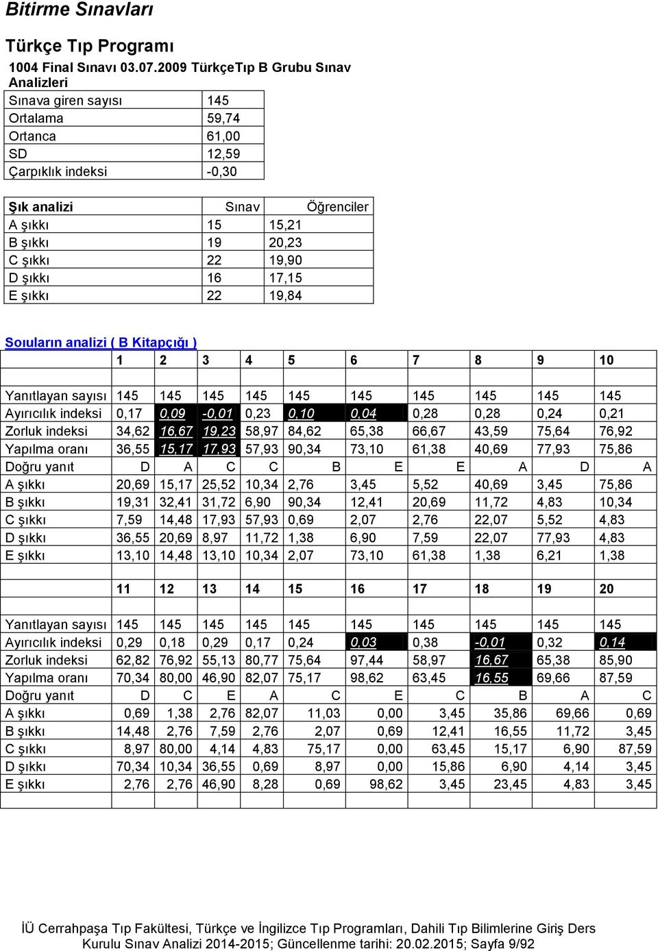 19,90 D şıkkı 16 17,15 E şıkkı 22 19,84 Soıuların analizi ( B Kitapçığı ) 1 2 3 4 5 6 7 8 9 10 Yanıtlayan sayısı 145 145 145 145 145 145 145 145 145 145 Ayırıcılık indeksi 0,17 0,09-0,01 0,23 0,10
