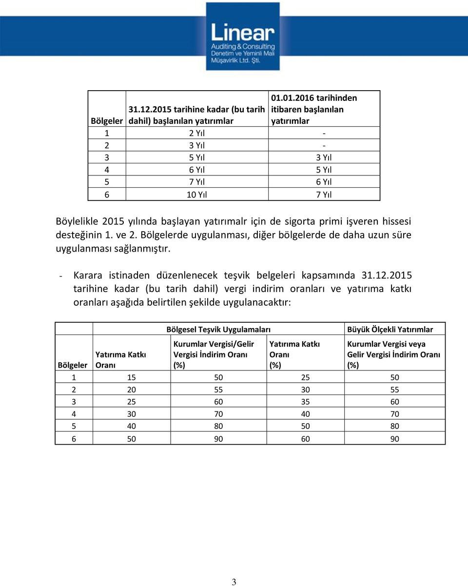 başlayan yatırımalr için de sigorta primi işveren hissesi desteğinin 1. ve 2. Bölgelerde uygulanması, diğer bölgelerde de daha uzun süre uygulanması sağlanmıştır.