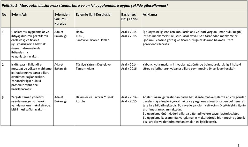 Adalet HSYK, TOBB, Sanayi ve Ticaret Odaları Aralık 2015 İş dünyasını ilgilendiren konularda adli ve idari yargıda (İmar hukuku gibi) ihtisas mahkemeleri oluşturulacak veya HSYK tarafından mahkemeler