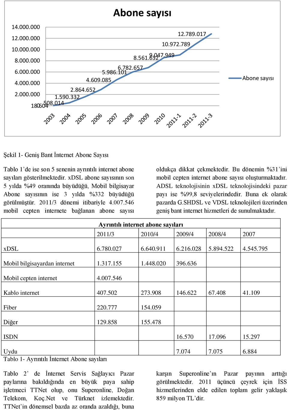 xdsl abone sayısının son 5 yılda %49 oranında büyüdüğü, Mobil bilgisayar Abone sayısının ise 3 yılda %332 büyüdüğü görülmüştür. 2011/3 dönemi itibariyle 4.007.