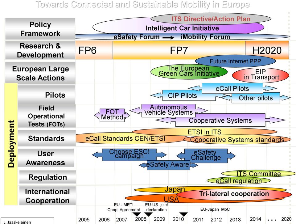H2020 EIP in Transport ecall Pilots CIP Pilots Other pilots Autonomous Vehicle Systems Cooperative Systems EU-US joint declaration Future Internet PPP ETSI in ITS Cooperative Systems standards Choose