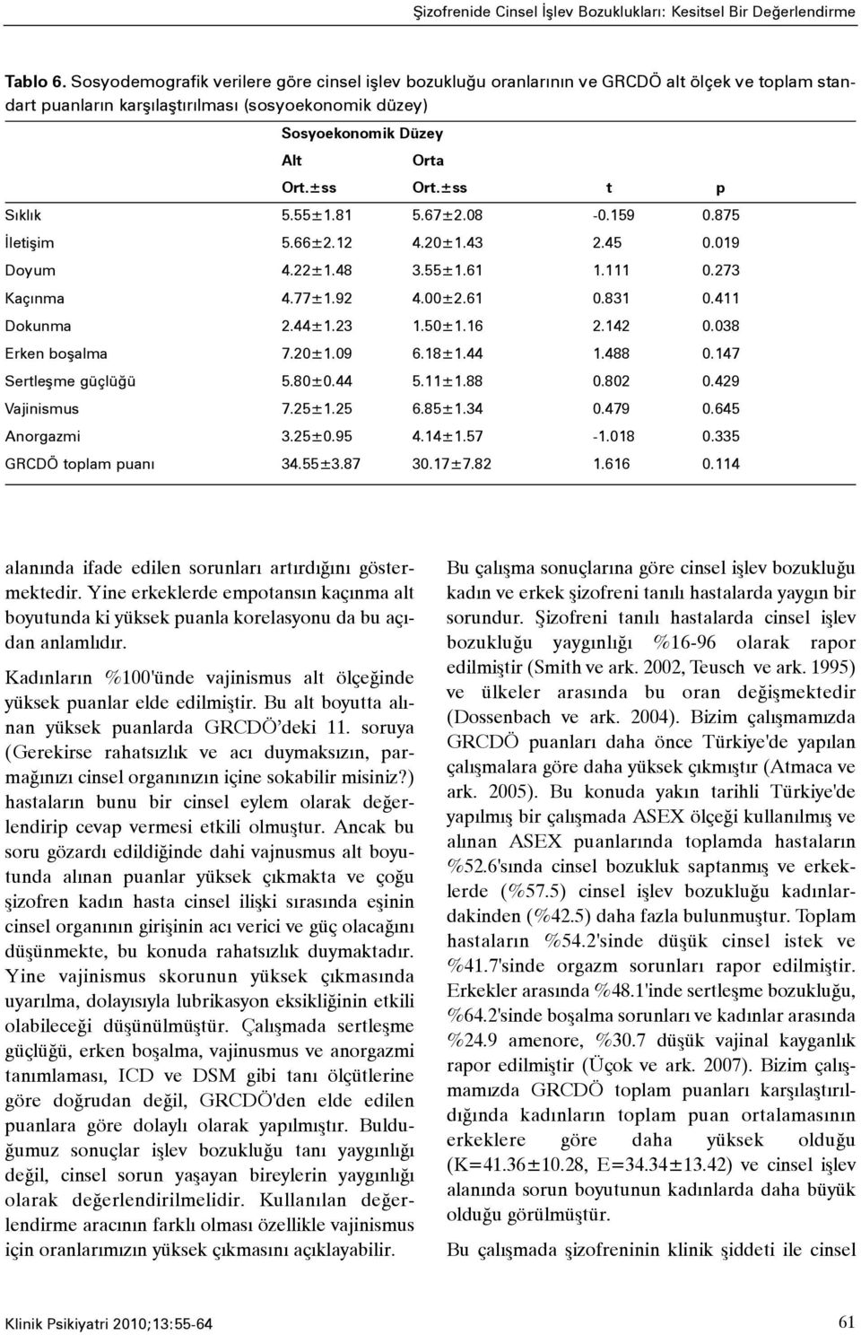 ±ss t p Sýklýk 5.55±1.81 5.67±2.08-0.159 0.875 Ýletiþim 5.66±2.12 4.20±1.43 2.45 0.019 Doyum 4.22±1.48 3.55±1.61 1.111 0.273 Kaçýnma 4.77±1.92 4.00±2.61 0.831 0.411 Dokunma 2.44±1.23 1.50±1.16 2.