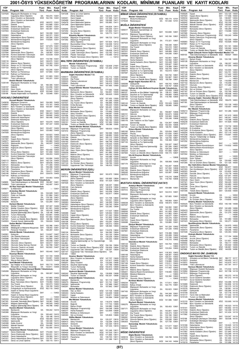 487 13301 1337053 Endüstriyel Elektronik (Ýkinci Öðretim) SAY 130.358 13301 1335063 Haberleþme SAY 142.371 13301 1337061 Haberleþme (Ýkinci Öðretim) SAY 126.