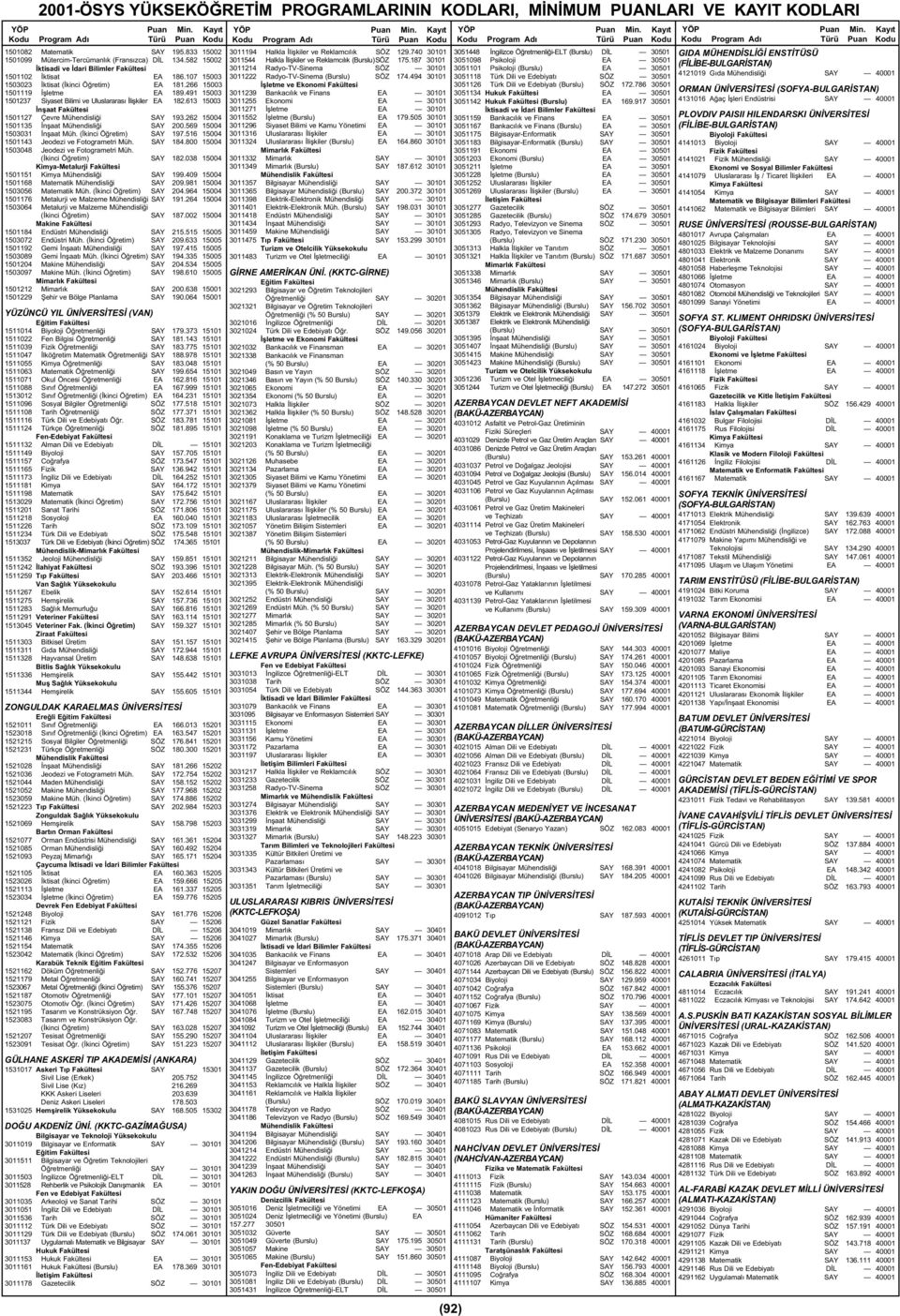 262 15004 1501135 Ýnþaat Mühendisliði SAY 200.569 15004 1503031 Ýnþaat Müh. (Ýkinci Öðretim) SAY 197.516 15004 1501143 Jeodezi ve Fotogrametri Müh. SAY 184.