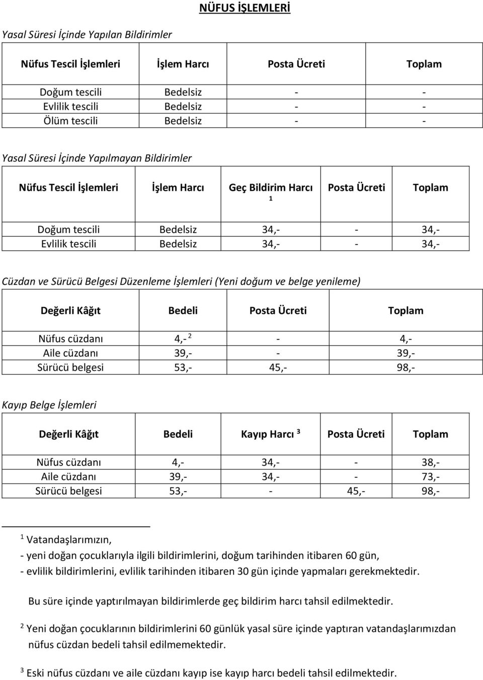 yenileme) Değerli Kâğıt Bedeli Nüfus cüzdanı 4,- 2-4,- Aile cüzdanı 39,- - 39,- Sürücü 53,- 45,- 98,- Kayıp Belge İşlemleri Değerli Kâğıt Bedeli Kayıp 3 Nüfus cüzdanı 4,- 34,- - 38,- Aile cüzdanı