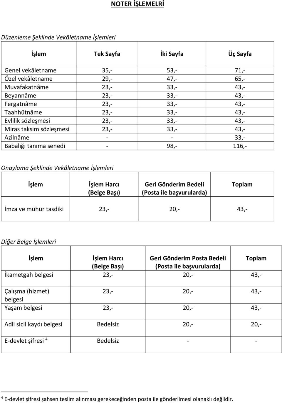 Onaylama Şeklinde Vekâletname İşlemleri İşlem İşlem (Belge Başı) Geri Gönderim Bedeli ( ile başvurularda) İmza ve mühür tasdiki 23,- 20,- 43,- Diğer Belge İşlemleri İşlem İşlem Geri Gönderim Bedeli