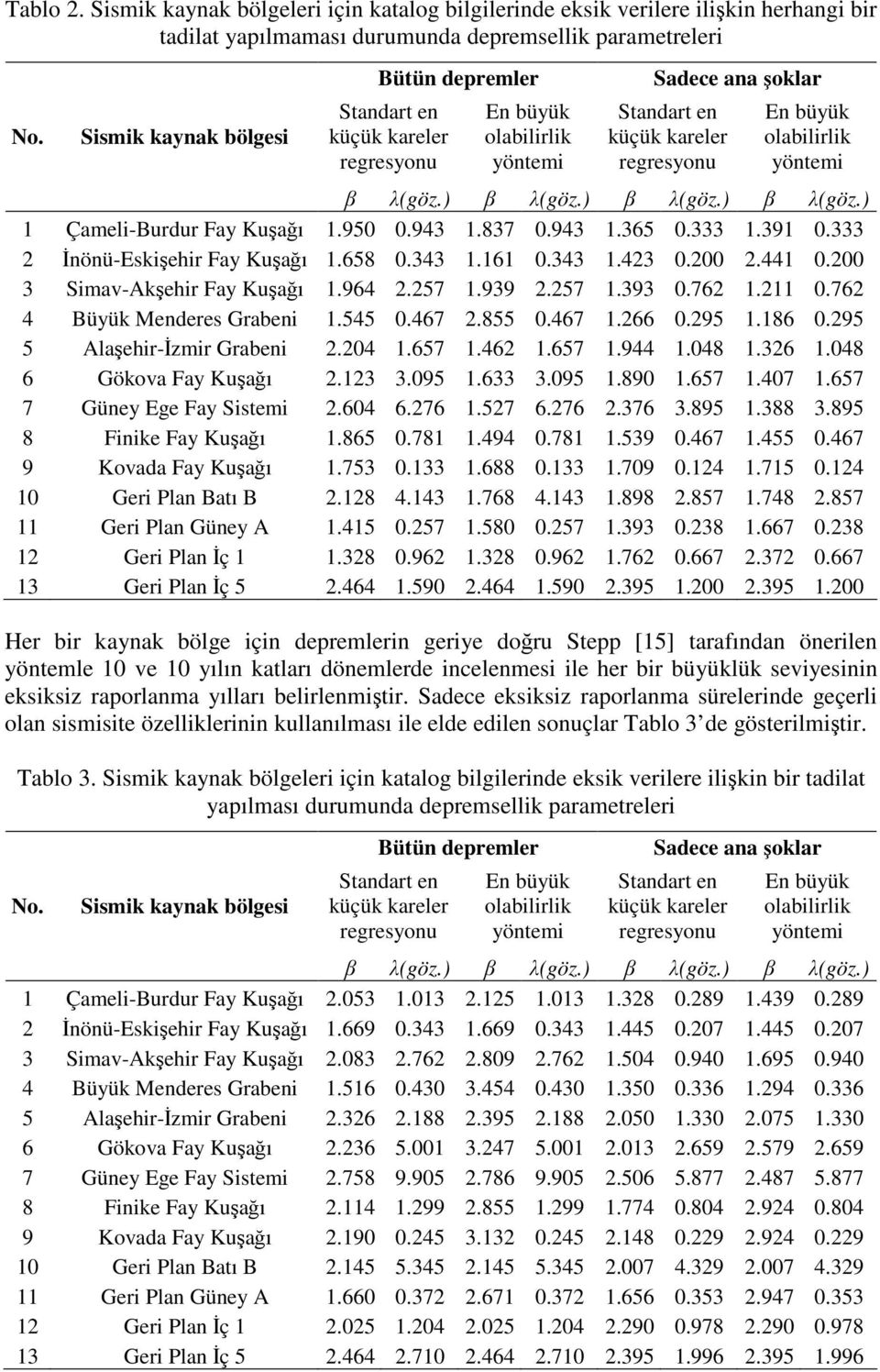 ) (göz.) (göz.) 1 Çameli-Burdur Fay Kuaı 1.950 0.943 1.837 0.943 1.365 0.333 1.391 0.333 2 nönü-eskiehir Fay Kuaı 1.658 0.343 1.161 0.343 1.423 0.200 2.441 0.200 3 Simav-Akehir Fay Kuaı 1.964 2.257 1.