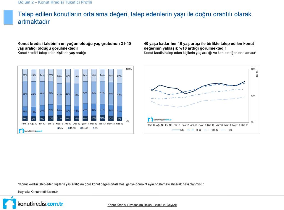 kredisi talep eden kişilerin yaş aralığı ve konut değeri ortalaması* 10 180 23% 24% 24% 23% 28% 27% 29% 24% 25% 24% 25% 27% Bin TL 5 49% 46% 45% 41% 44% 42% 42% 42% 44% 44% 43% 130 18% 18% 21% 22% 2