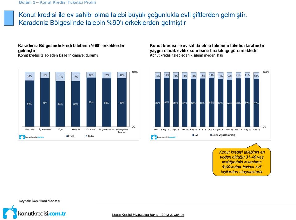 sahibi olma talebinin tüketici tarafından yaygın olarak evlilik sonrasına bırakıldığı görülmektedir Konut kredisi talep eden kişilerin medeni hali 16% 12% 17% 17% 1 12% 12% 10 13% 1 12% 13% 12% 12%