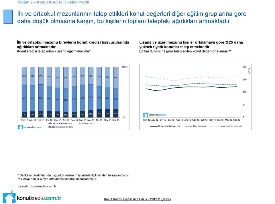 daha yüksek fiyatlı konutlar talep etmektedir Eğitim durumuna göre talep edilen konut değeri ortalaması** 10 200 Bin TL 35% 36% 34% 38% 41% 42% 38% 35% 35% 38% 4 42% 150 100 54% 52% 53% 5 47% 47% 51%