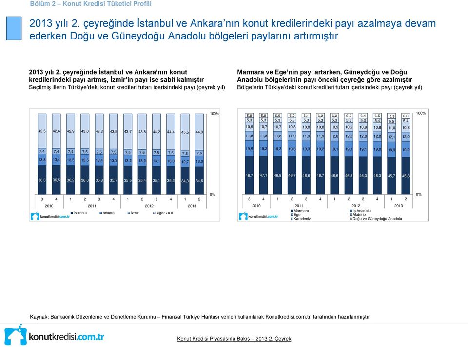 çeyreğinde İstanbul ve Ankara nın konut kredilerindeki payı artmış, İzmir in payı ise sabit kalmıştır Seçilmiş illerin Türkiye deki konut kredileri tutarı içerisindeki payı (çeyrek yıl) Marmara ve