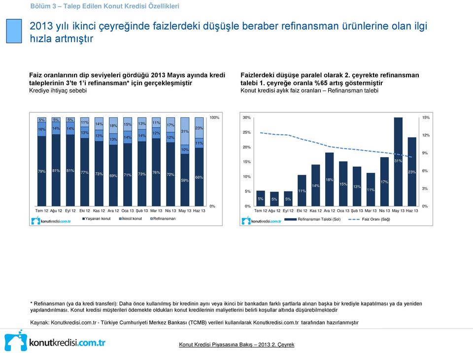 çeyreğe oranla %65 artış göstermiştir Konut kredisi aylık faiz oranları Refinansman talebi 5% 5% 5% 11% 14% 18% 15% 13% 11% 17% 16% 14% 14% 13% 13% 13% 14% 14% 12% 12% 31% 23% 1 11% 10 3 25% 2 15%