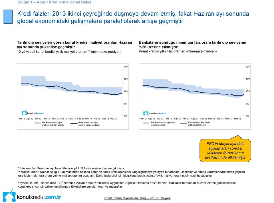 tarihi dip seviyenin %20 üzerine çıkmıştır* Konut kredisi yıllık faiz oranları (min-maks-medyan) 2 2 15% 15% 1 1 5% 5% Bankaların sunduğu maliyet oranları aralığı Bankaların sunduğu maliyet oranı