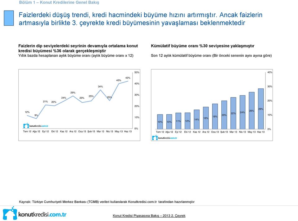 hesaplanan aylık büyüme oranı (aylık büyüme oranı x 12) Kümülatif büyüme oranı %30 seviyesine yaklaşmıştır Son 12 aylık kümülatif büyüme oranı (Bir önceki senenin aynı ayına göre)