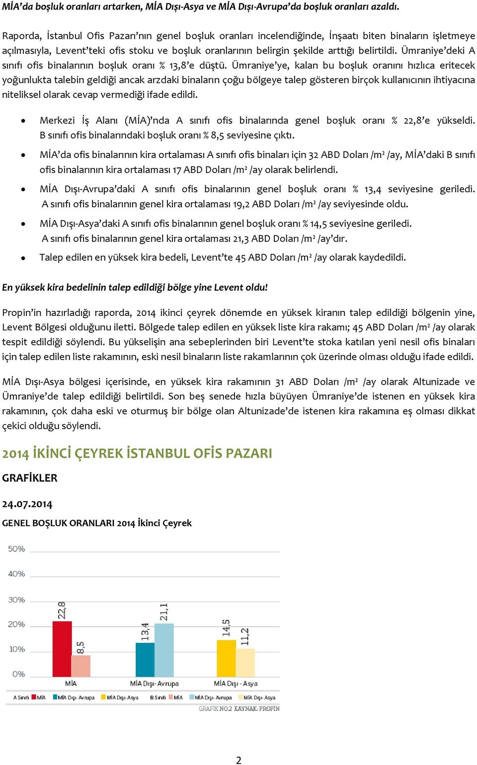 Ümraniye deki A sınıfı ofis binalarının boşluk oranı % 13,8 e düştü.