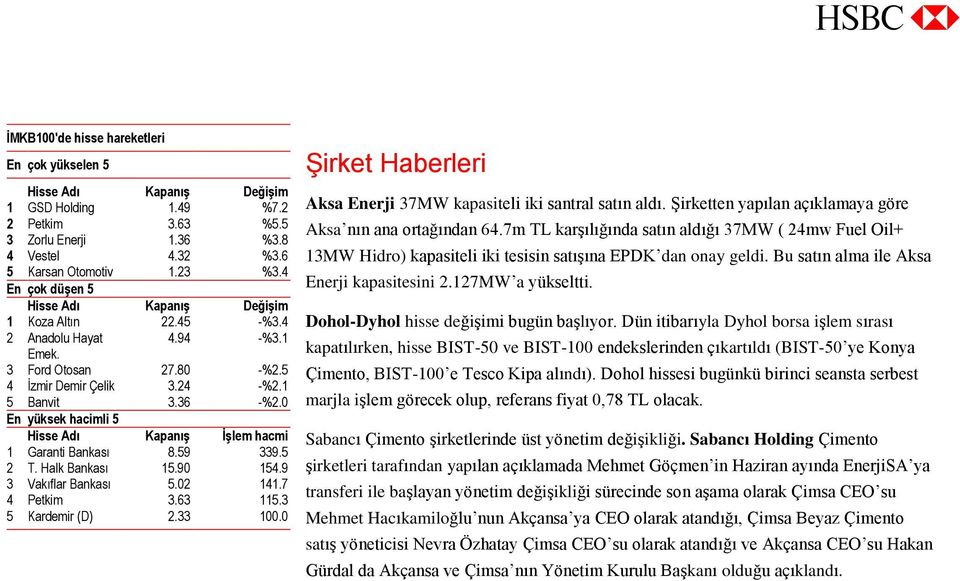 5 4 İzmir Demir Çelik 3.24 -%2.1 5 Banvit 3.36 -%2.0 En yüksek hacimli 5 Hisse Adı Kapanış İşlem hacmi 1 Garanti Bankası 8.59 339.5 2 T. Halk Bankası 15.90 154.9 3 Vakıflar Bankası 5.02 141.