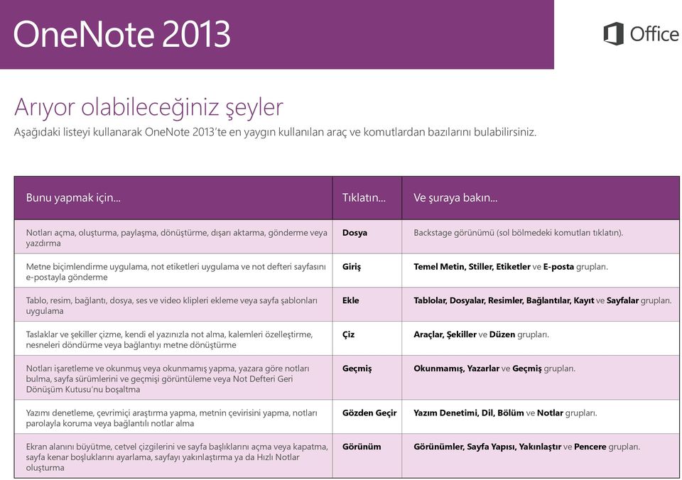 Metne biçimlendirme uygulama, not etiketleri uygulama ve not defteri sayfasını e-postayla gönderme Giriş Temel Metin, Stiller, Etiketler ve E-posta grupları.