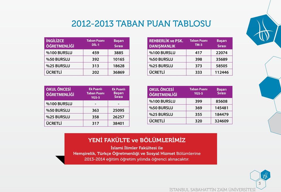 %50 BURSLU 363 25095 %25 BURSLU 358 26257 ÜCRETLİ 317 38401 OKUL ÖNCESİ ÖĞRETMENLİĞİ YGS-5 %100 BURSLU 399 85608 %50 BURSLU 369 145481 %25 BURSLU 355 184479 ÜCRETLİ 320