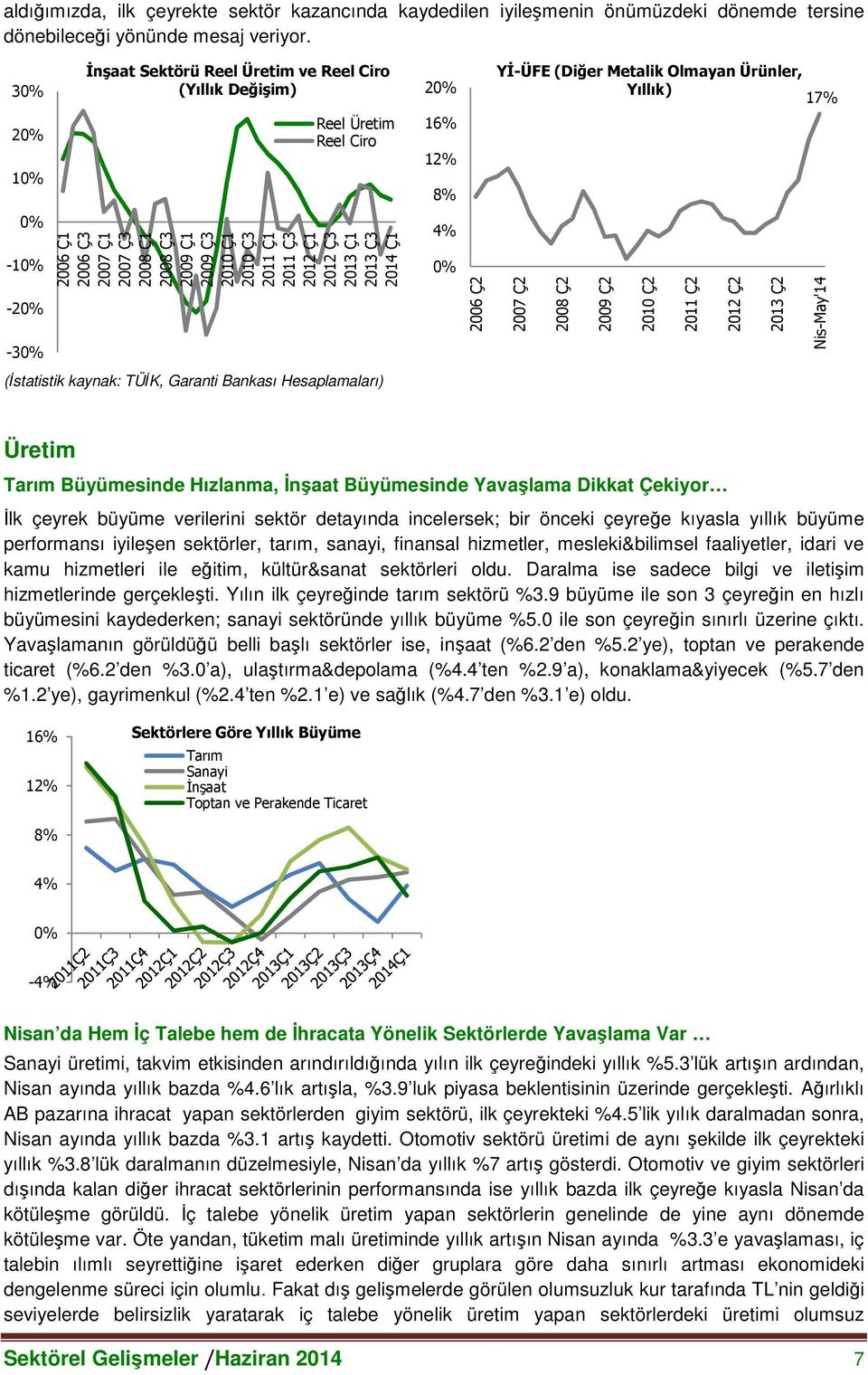 2012 Ç3 2013 Ç1 2013 Ç3 2014 Ç1 (İstatistik kaynak: TÜİK, Garanti Bankası Hesaplamaları) 2 16% 12% 8% 4% 2006 Ç2 Yİ-ÜFE (Diğer Metalik Olmayan Ürünler, Yıllık) 2007 Ç2 2008 Ç2 2009 Ç2 2010 Ç2 2011 Ç2