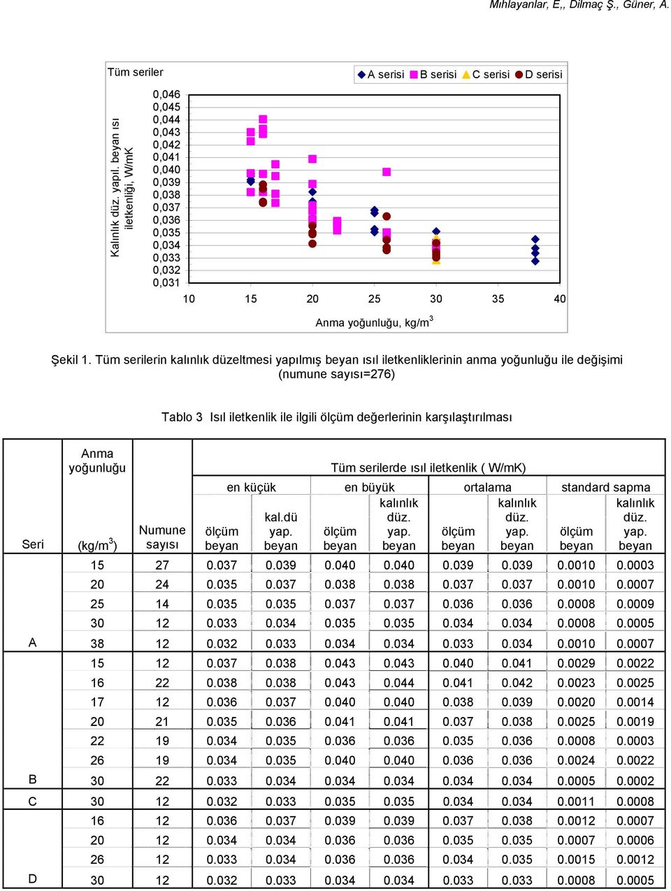 1. Tüm serilerin kalınlık düzeltmesi yapılmış ısıl iletkenliklerinin anma yoğunluğu ile değişimi (numune sayısı=276) Tablo 3 Isıl iletkenlik ile ilgili değerlerinin karşılaştırılması Anma yoğunluğu