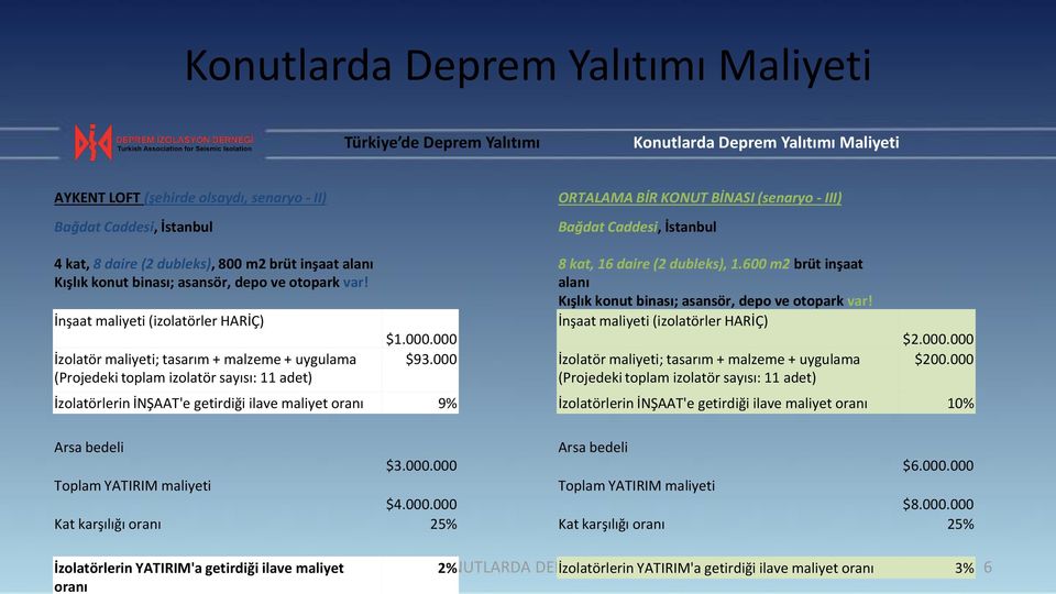 000.000 Kat karşılığı oranı 25% ORTALAMA BİR KONUT BİNASI (senaryo - III) Bağdat Caddesi, İstanbul 8 kat, 16 daire (2 dubleks), 1.