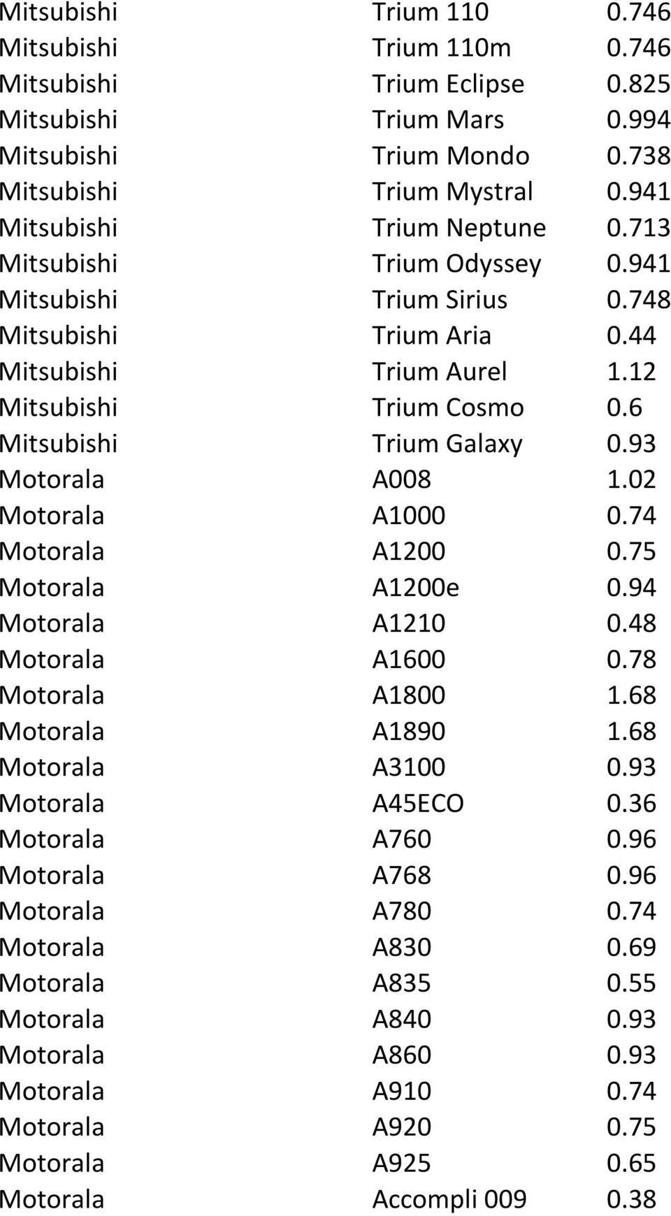 6 Mitsubishi Trium Galaxy 0.93 Motorala A008 1.02 Motorala A1000 0.74 Motorala A1200 0.75 Motorala A1200e 0.94 Motorala A1210 0.48 Motorala A1600 0.78 Motorala A1800 1.68 Motorala A1890 1.