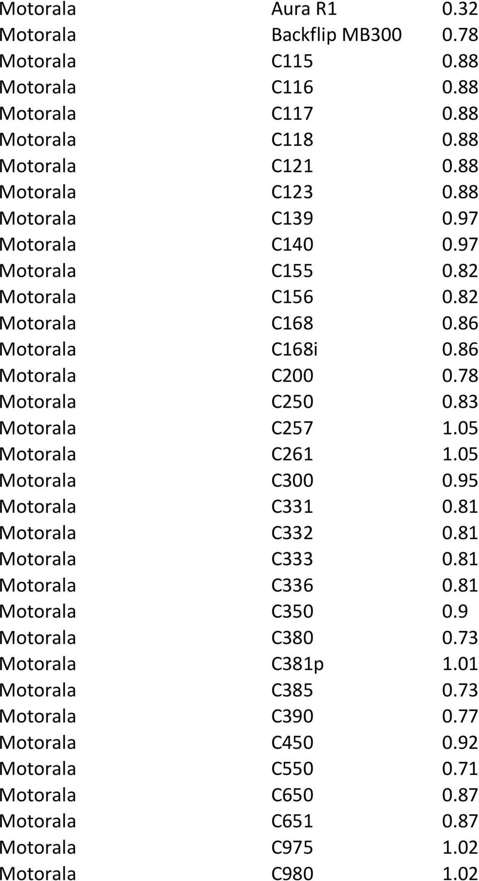 83 Motorala C257 1.05 Motorala C261 1.05 Motorala C300 0.95 Motorala C331 0.81 Motorala C332 0.81 Motorala C333 0.81 Motorala C336 0.81 Motorala C350 0.