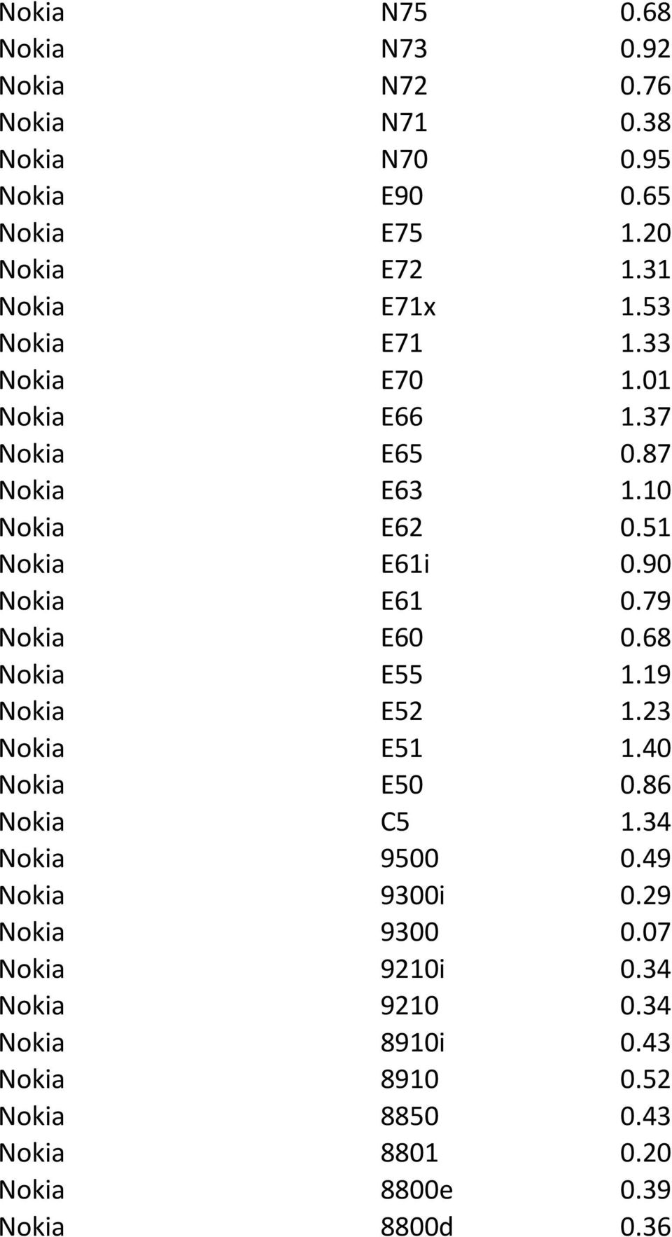 90 Nokia E61 0.79 Nokia E60 0.68 Nokia E55 1.19 Nokia E52 1.23 Nokia E51 1.40 Nokia E50 0.86 Nokia C5 1.34 Nokia 9500 0.