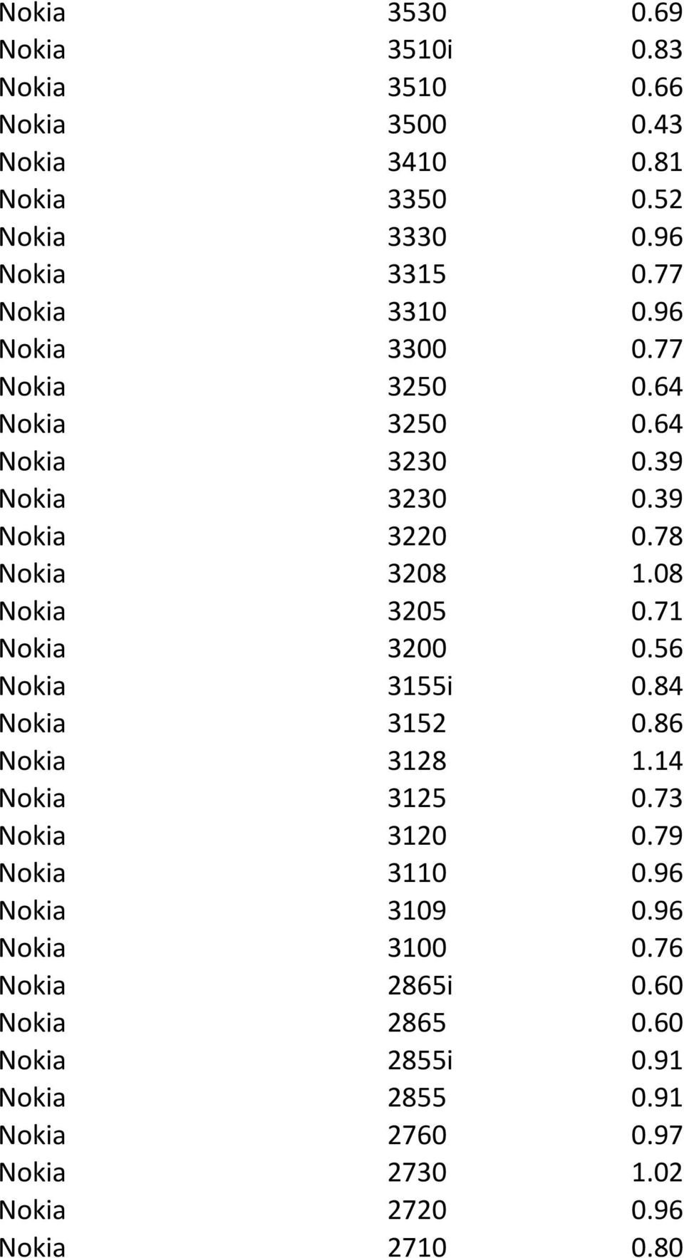 08 Nokia 3205 0.71 Nokia 3200 0.56 Nokia 3155i 0.84 Nokia 3152 0.86 Nokia 3128 1.14 Nokia 3125 0.73 Nokia 3120 0.79 Nokia 3110 0.