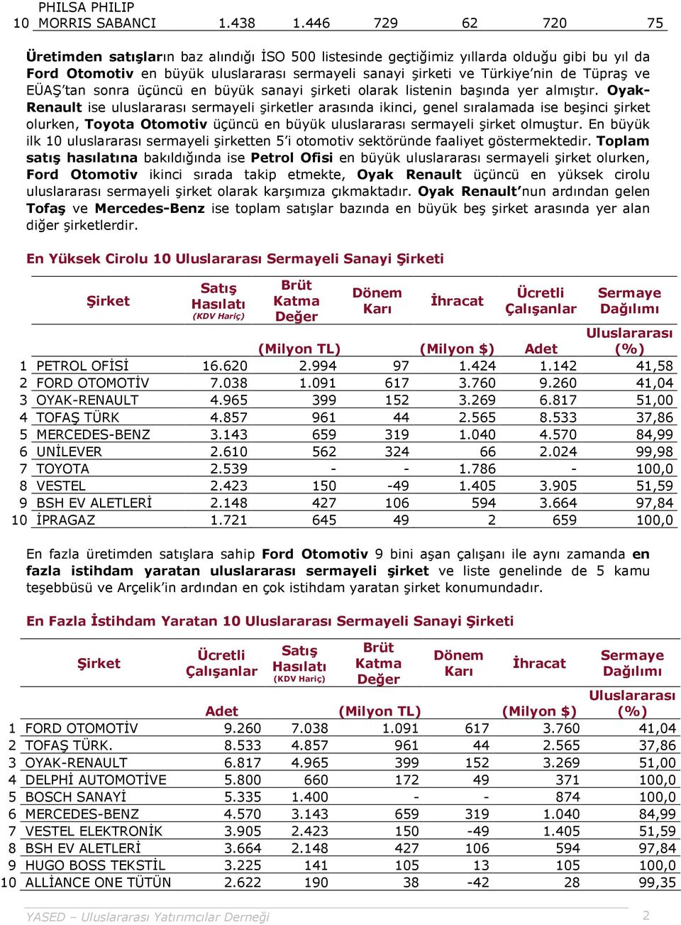 ve EÜAŞ tan sonra üçüncü en büyük sanayi şirketi olarak listenin başında yer almıştır.