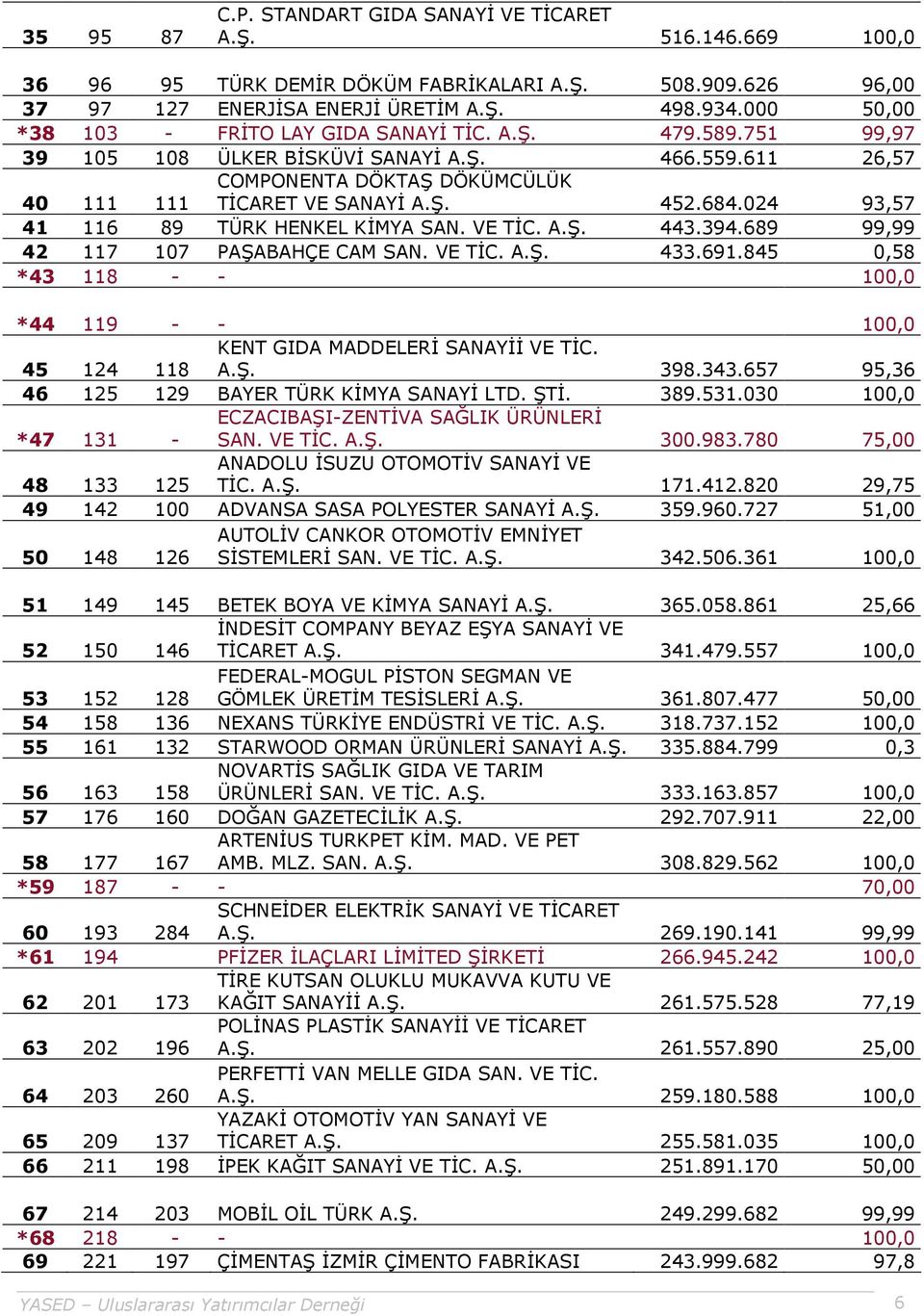 024 93,57 41 116 89 TÜRK HENKEL KİMYA SAN. VE TİC. A.Ş. 443.394.689 99,99 42 117 107 PAŞABAHÇE CAM SAN. VE TİC. A.Ş. 433.691.