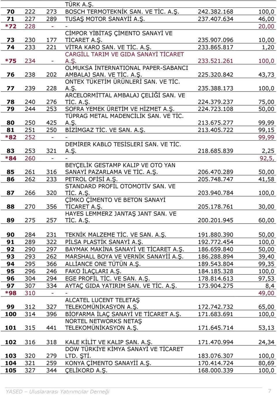 817 1,20 *75 234 - CARGİLL TARIM VE GIDA SANAYİ TİCARET A.Ş. 233.521.261 100,0 76 238 202 OLMUKSA İNTERNATIONAL PAPER-SABANCI AMBALAJ SAN. VE TİC. A.Ş. 225.320.