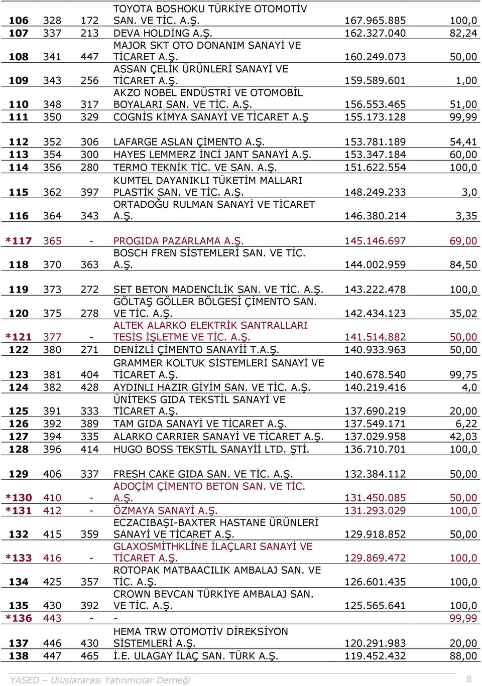 465 51,00 111 350 329 COGNİS KİMYA SANAYİ VE TİCARET A.Ş 155.173.128 99,99 112 352 306 LAFARGE ASLAN ÇİMENTO A.Ş. 153.781.189 54,41 113 354 300 HAYES LEMMERZ İNCİ JANT SANAYİ A.Ş. 153.347.