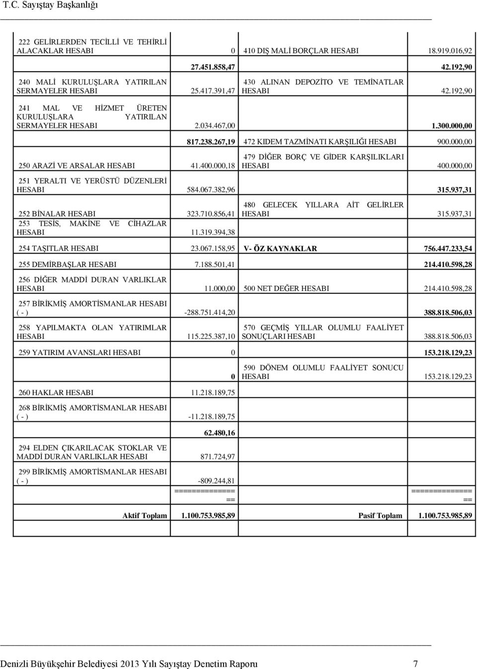 267,19 472 KIDEM TAZMĠNATI KARġILIĞI HESABI 900.000,00 479 DĠĞER BORÇ VE GĠDER KARġILIKLARI HESABI 400.000,00 251 YERALTI VE YERÜSTÜ DÜZENLERĠ HESABI 584.067.382,96 315.937,31 252 BĠNALAR HESABI 323.