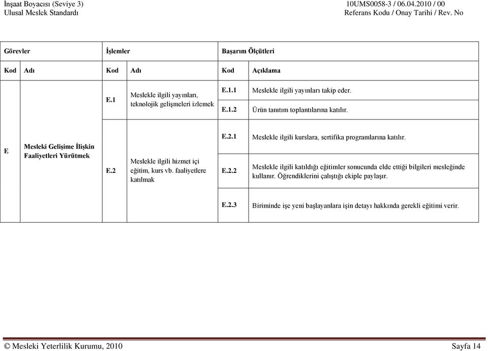 2.2 Meslekle ilgili kurslara, sertifika programlarına katılır. Meslekle ilgili katıldığı eğitimler sonucunda elde ettiği bilgileri mesleğinde kullanır.