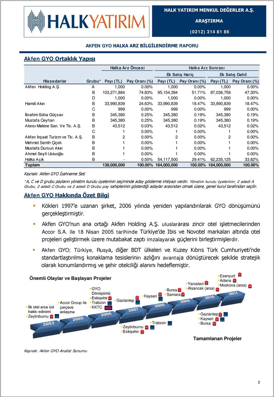 63% 33,990,839 18.47% 33,990,839 18.47% C 999 0.00% 999 0.00% 999 0.00% İbrahim Süha Güçsav B 345,380 0.25% 345,380 0.19% 345,380 0.19% Mustafa Ceyhan B 345,380 0.25% 345,380 0.19% 345,380 0.19% Akınsı Makine San.