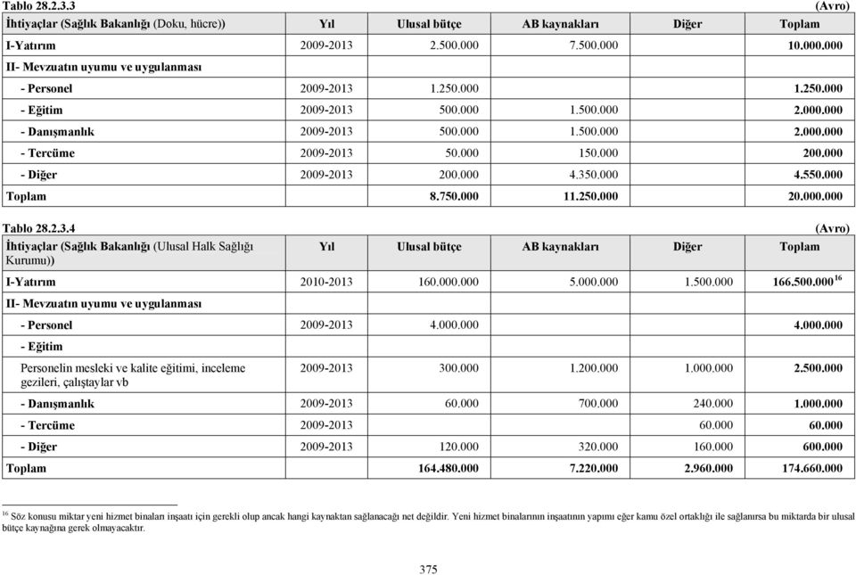 2.3.4 İhtiyaçlar (Sağlık (Ulusal Halk Sağlığı Kurumu)) (Avro) (Avro) Yıl Ulusal bütçe AB kaynakları Diğer Toplam I-Yatırım 2010-2013 160.000.000 5.000.000 1.500.000 166.500.000 16 - Personel -2013 4.