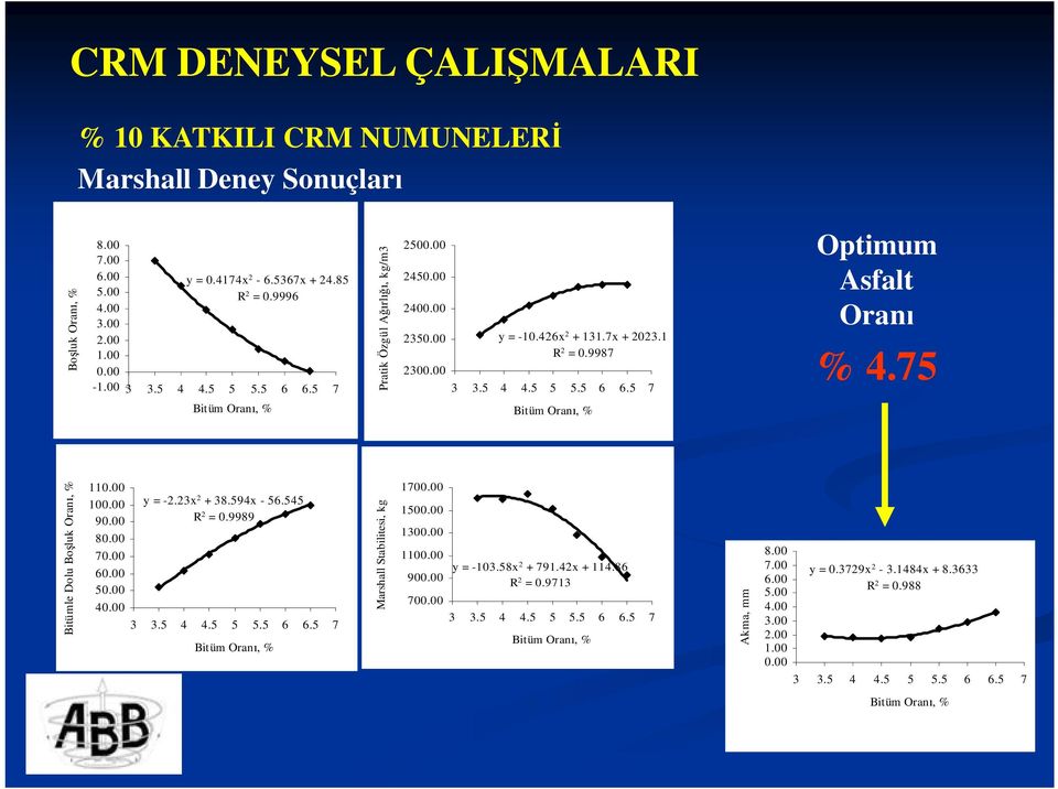 75 Bitümle Dolu Boşluk Oranı, % 110.00 100.00 90.00 80.00 70.00 60.00 50.00 40.00 y = -2.23x 2 + 38.594x - 56.545 R 2 = 0.9989 3 3.5 4 4.5 5 5.5 6 6.5 7 Bitüm Oranı, % Marshall Stabilitesi, kg 1700.