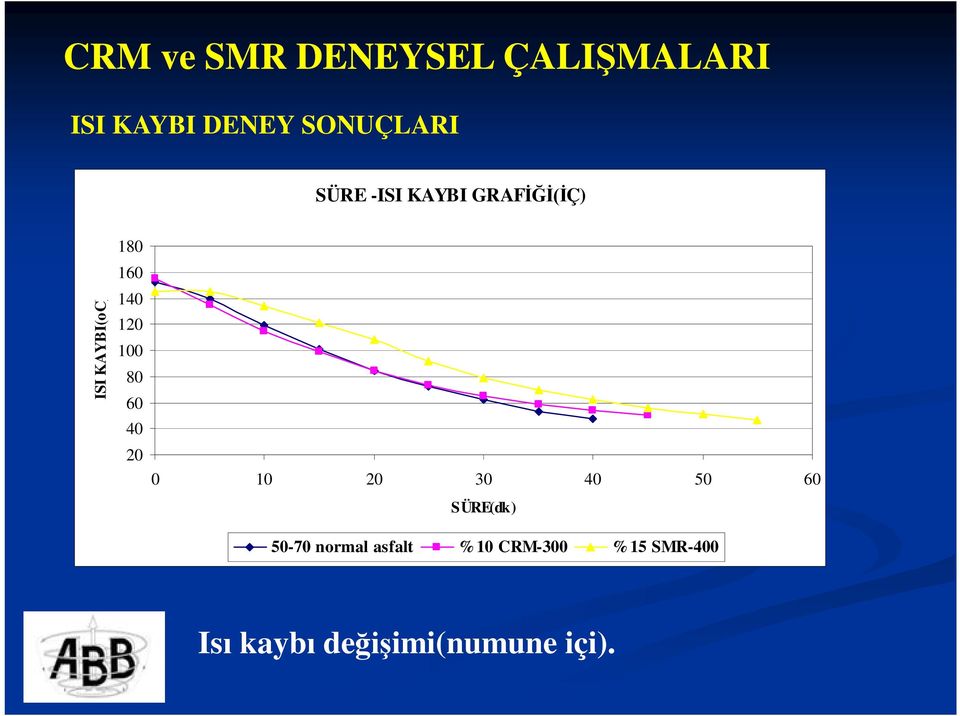 100 80 60 40 20 0 10 20 30 40 50 60 SÜRE(dk) 50-70 normal