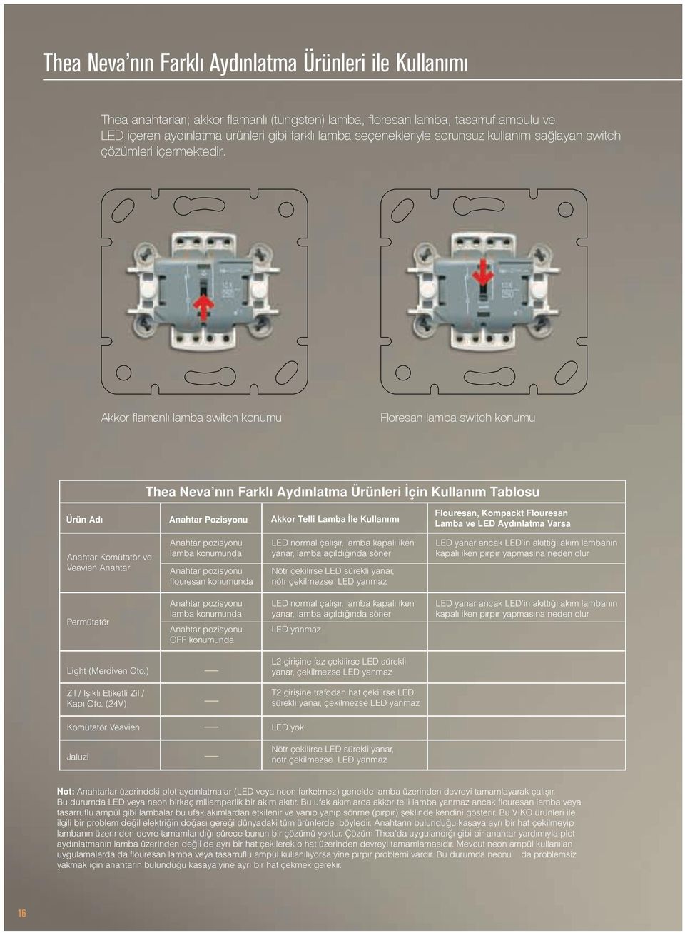 Akkor flamanl lamba switch konumu Floresan lamba switch konumu Thea Neva nın Farklı Aydınlatma Ürünleri İçin Kullanım Tablosu Ürün Adı Anahtar Pozisyonu Akkor Telli Lamba İle Kullanımı Flouresan,