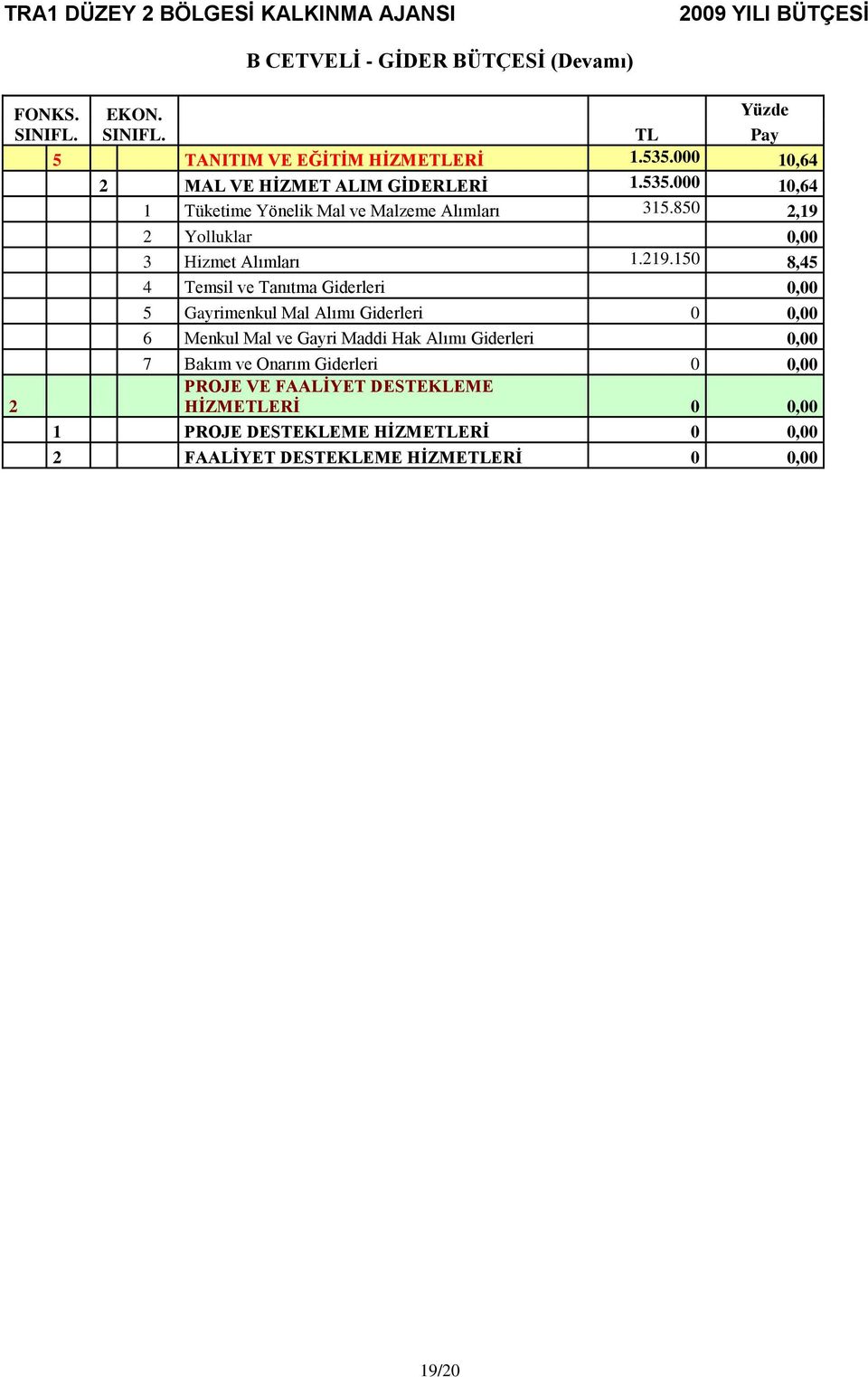 850 2,19 2 Yolluklar 0,00 3 Hizmet Alımları 1.219.