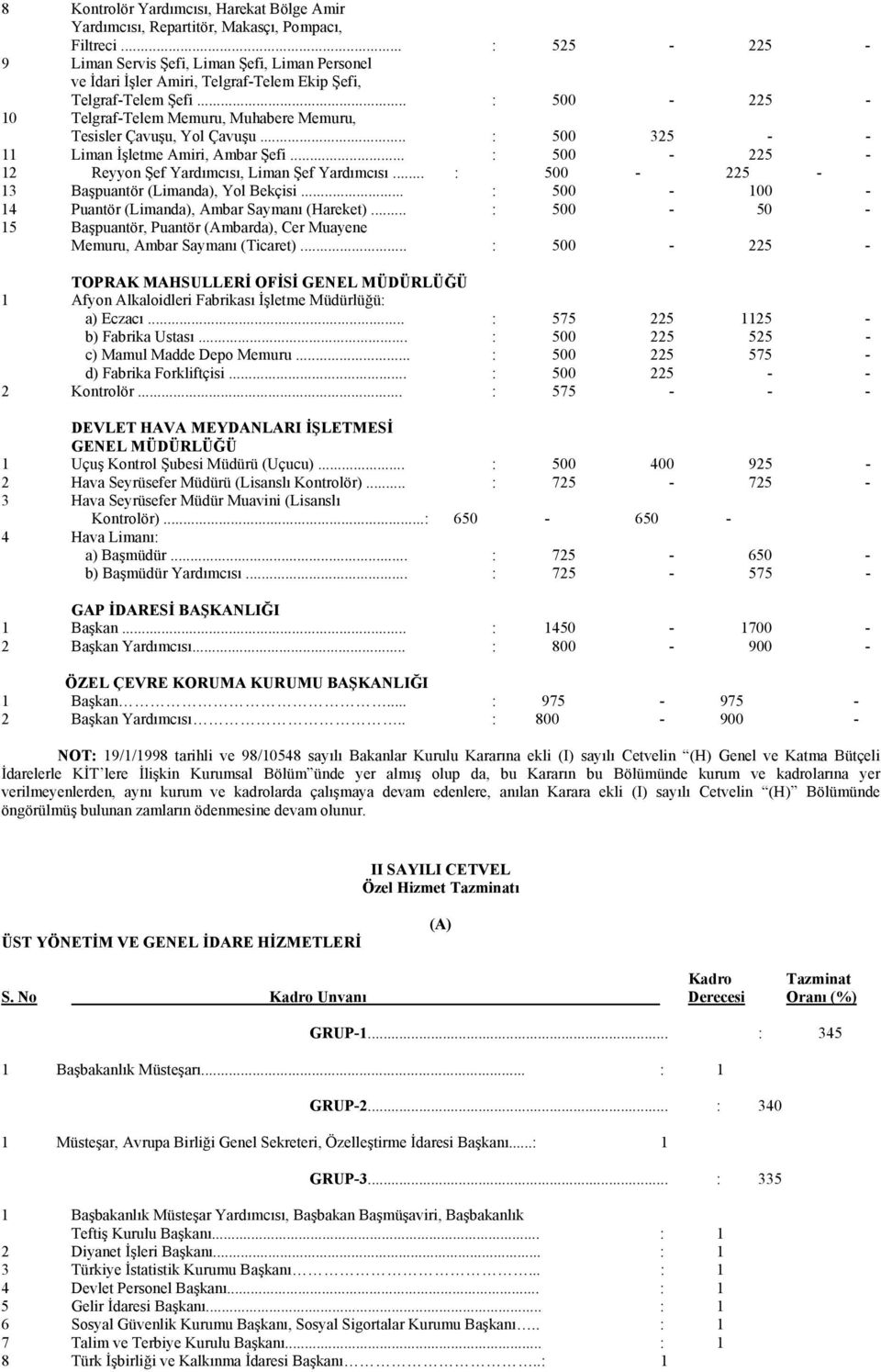 .. : 500-225 - 10 Telgraf-Telem Memuru, Muhabere Memuru, Tesisler Çavuşu, Yol Çavuşu... : 500 325 - - 11 Liman İşletme Amiri, Ambar Şefi... : 500-225 - 12 Reyyon Şef Yardımcısı, Liman Şef Yardımcısı.