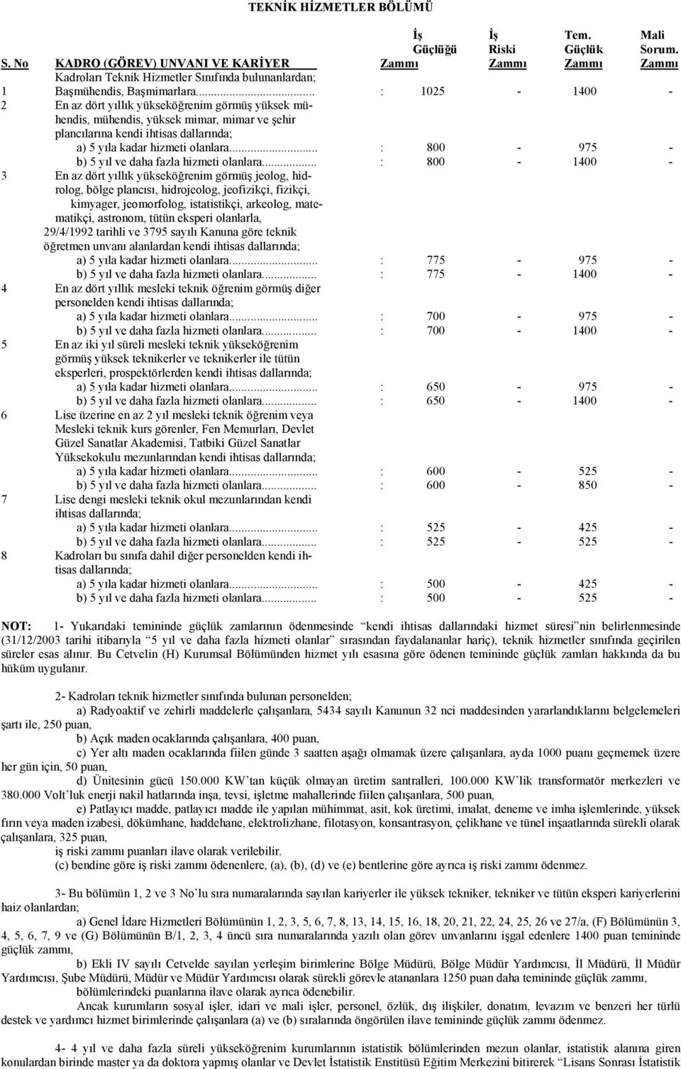 .. : 1025-1400 - 2 En az dört yıllık yükseköğrenim görmüş yüksek mühendis, mühendis, yüksek mimar, mimar ve şehir plancılarına kendi ihtisas dallarında; a) 5 yıla kadar hizmeti olanlara.