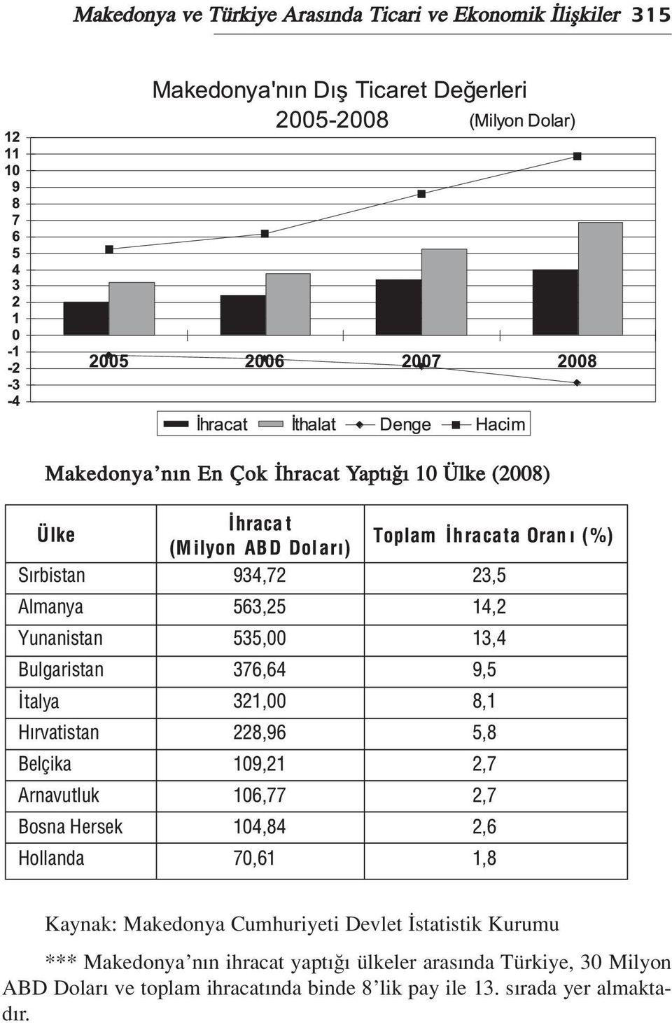 statistik Kurumu *** Makedonya n n ihracat yapt ülkeler aras nda Türkiye, 30