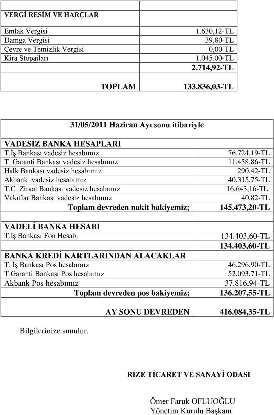 86-TL Halk Bankası vadesiz hesabımız 290,42-TL Akbank vadesiz hesabımız 40.315,75-TL T.C.