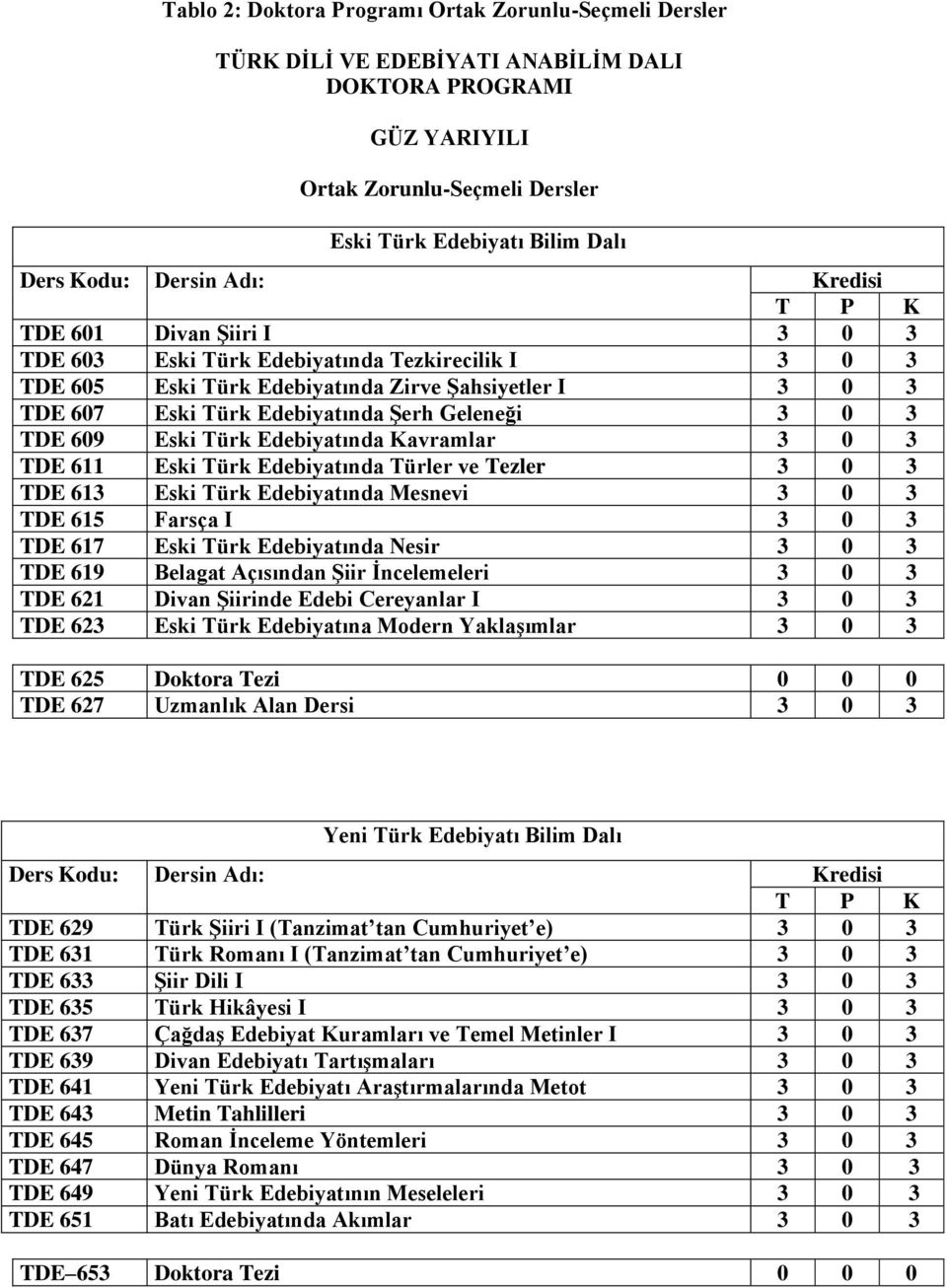 Edebiyatında Kavramlar 3 0 3 TDE 611 Eski Türk Edebiyatında Türler ve Tezler 3 0 3 TDE 613 Eski Türk Edebiyatında Mesnevi 3 0 3 TDE 615 Farsça I 3 0 3 TDE 617 Eski Türk Edebiyatında Nesir 3 0 3 TDE