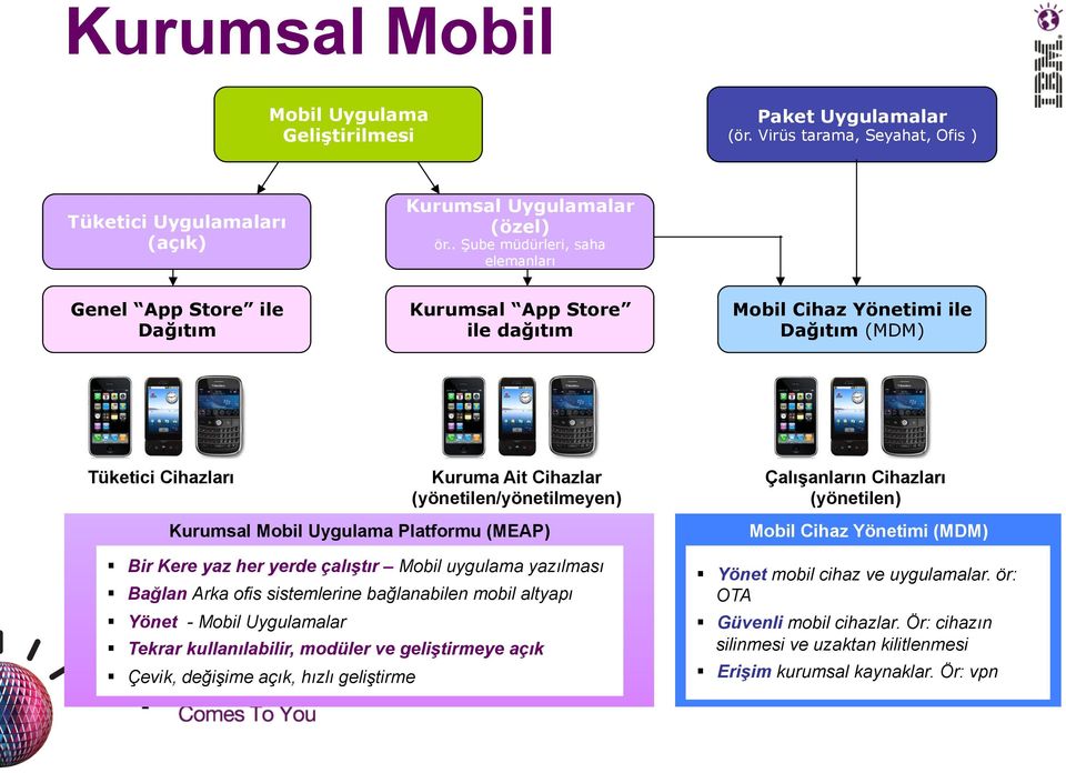 Çalışanların Cihazları (yönetilen) Kurumsal Mobil Uygulama Platformu (MEAP) Bir Kere yaz her yerde çalıştır Mobil uygulama yazılması Bağlan Arka ofis sistemlerine bağlanabilen mobil altyapı Yönet -