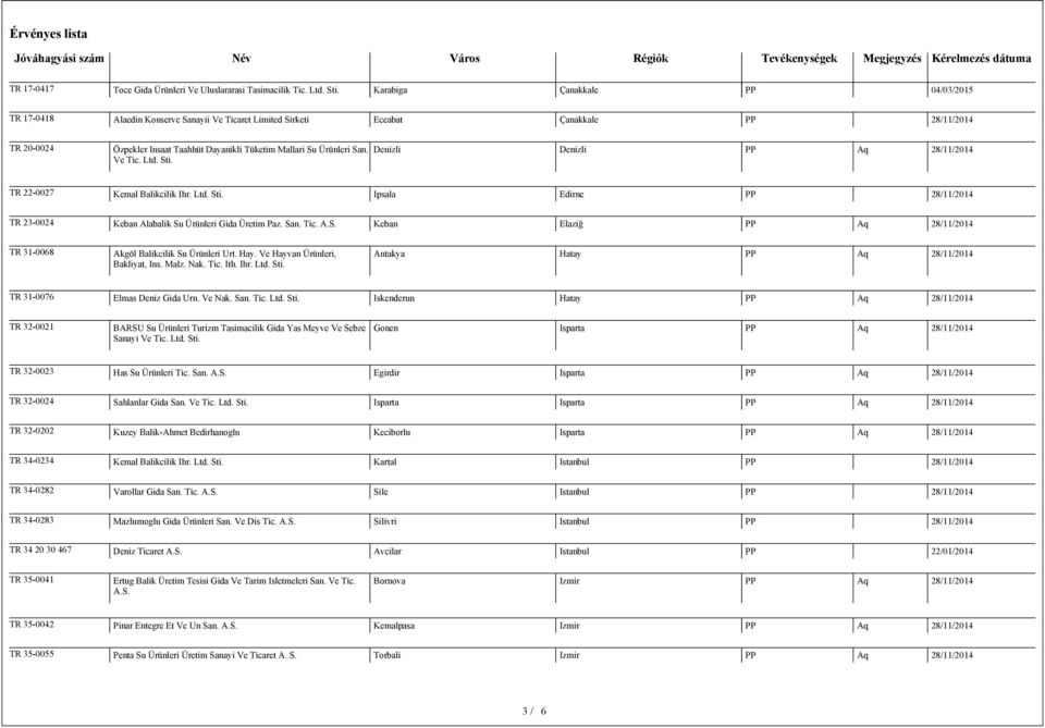 Ve Tic. Ltd. Sti. Denizli Denizli PP Aq TR 22-0027 Kemal Balikcilik Ihr. Ltd. Sti. Ipsala Edirne PP TR 23-0024 Keban Alabalik Su Ürünleri Gida Üretim Paz. San. Tic. A.S. Keban Elaziğ PP Aq TR 31-0068 Akgöl Balikcilik Su Ürünleri Urt.