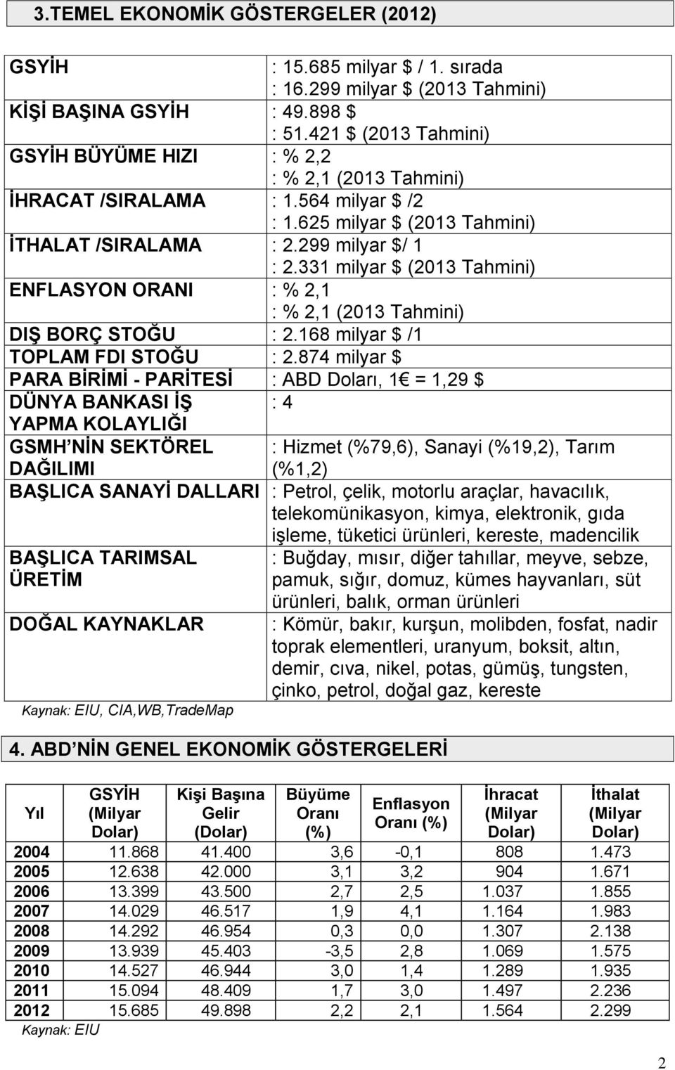 331 milyar $ (2013 Tahmini) ENFLASYON ORANI : % 2,1 : % 2,1 (2013 Tahmini) DIŞ BORÇ STOĞU : 2.168 milyar $ /1 TOPLAM FDI STOĞU : 2.