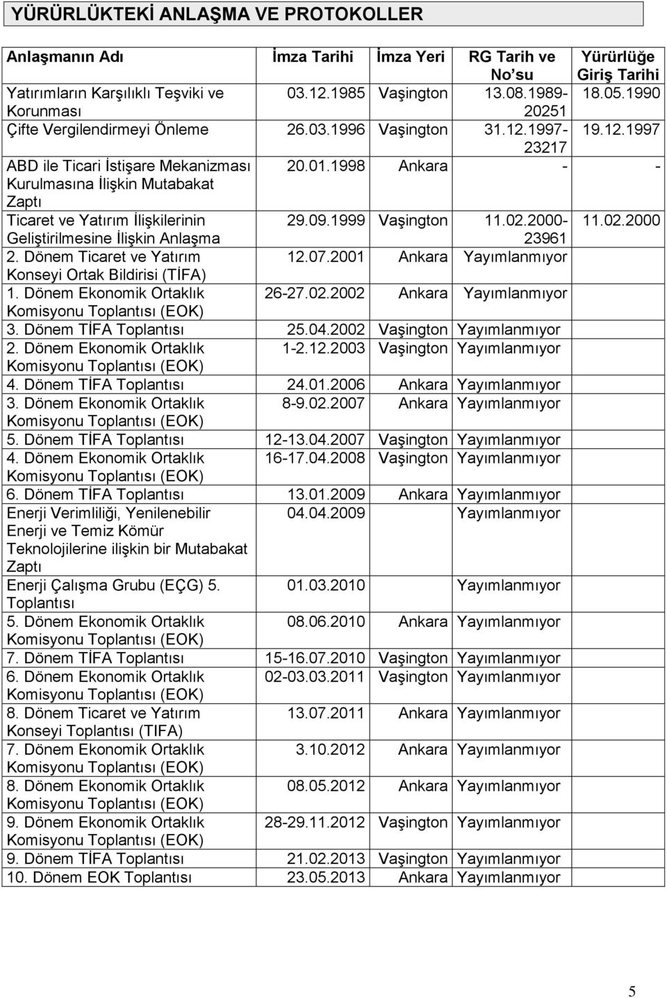 1998 Ankara - - Kurulmasına İlişkin Mutabakat Zaptı Ticaret ve Yatırım İlişkilerinin 29.09.1999 Vaşington 11.02.2000-11.02.2000 Geliştirilmesine İlişkin Anlaşma 23961 2. Dönem Ticaret ve Yatırım 12.